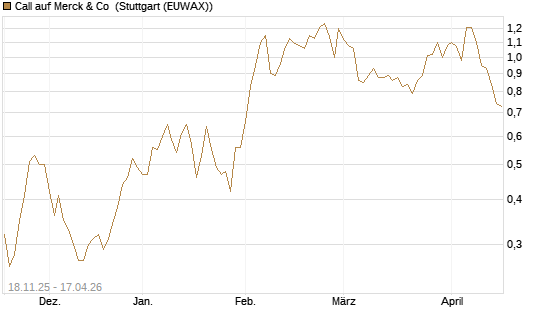 Call auf Merck & Co [Morgan Stanley & Co. Int. plc] Chart
