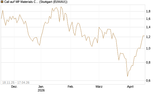 Call auf MP Materials Corp [Morgan Stanley & Co. Int. plc] Chart
