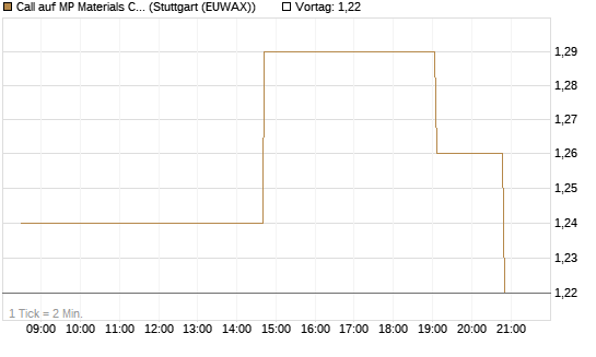 Call auf MP Materials Corp [Morgan Stanley & Co. Int. plc] Chart