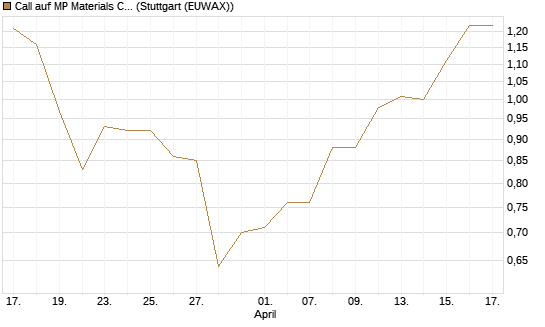 Call auf MP Materials Corp [Morgan Stanley & Co. Int. plc] Chart