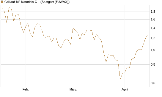 Call auf MP Materials Corp [Morgan Stanley & Co. Int. plc] Chart