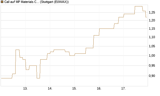 Call auf MP Materials Corp [Morgan Stanley & Co. Int. plc] Chart
