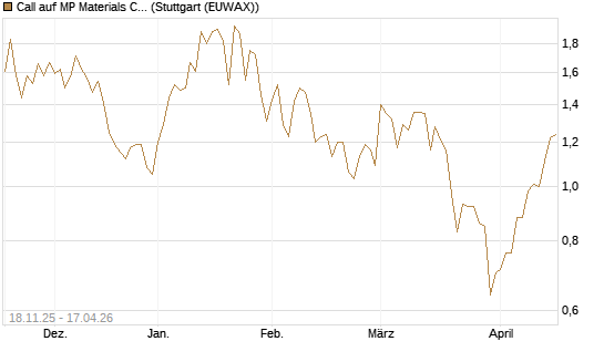 Call auf MP Materials Corp [Morgan Stanley & Co. Int. plc] Chart