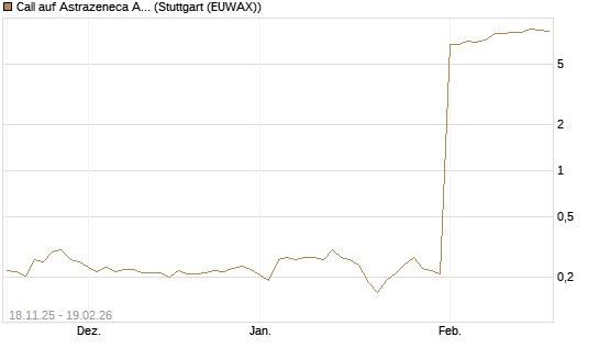 Call auf Astrazeneca ADR [Morgan Stanley & Co. Int. plc] Chart
