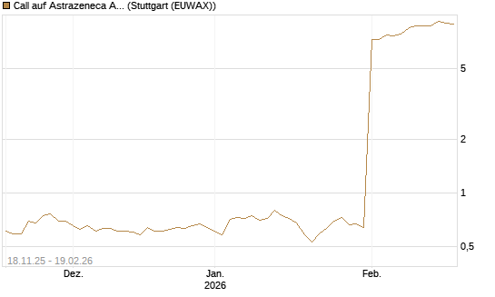 Call auf Astrazeneca ADR [Morgan Stanley & Co. Int. plc] Chart