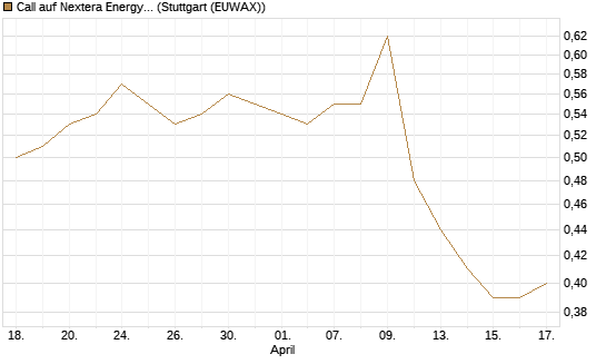 Call auf Nextera Energy [Morgan Stanley & Co. Int. plc] Chart