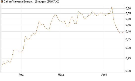 Call auf Nextera Energy [Morgan Stanley & Co. Int. plc] Chart