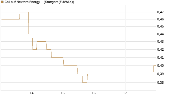 Call auf Nextera Energy [Morgan Stanley & Co. Int. plc] Chart
