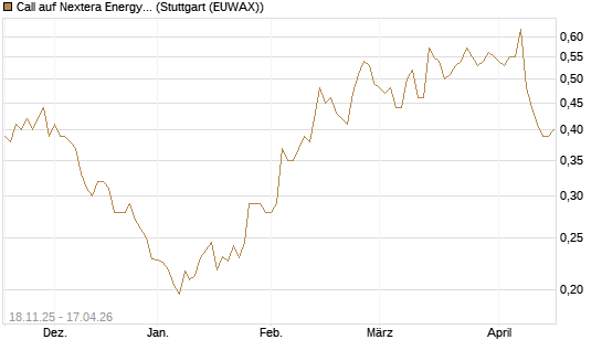 Call auf Nextera Energy [Morgan Stanley & Co. Int. plc] Chart