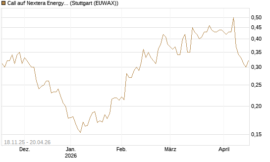 Call auf Nextera Energy [Morgan Stanley & Co. Int. plc] Chart