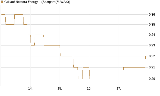 Call auf Nextera Energy [Morgan Stanley & Co. Int. plc] Chart
