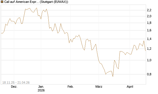 Call auf American Express [Morgan Stanley & Co. Int. plc] Chart