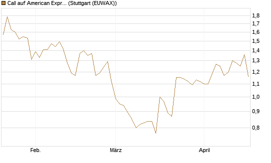 Call auf American Express [Morgan Stanley & Co. Int. plc] Chart