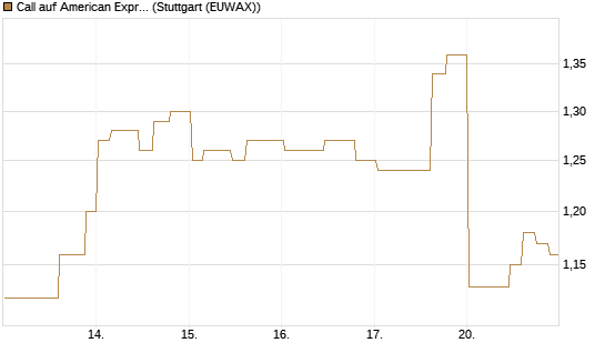 Call auf American Express [Morgan Stanley & Co. Int. plc] Chart