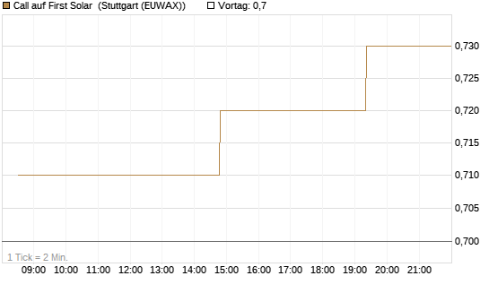Call auf First Solar [Morgan Stanley & Co. Int. plc] Chart