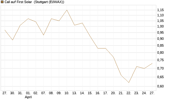 Call auf First Solar [Morgan Stanley & Co. Int. plc] Chart