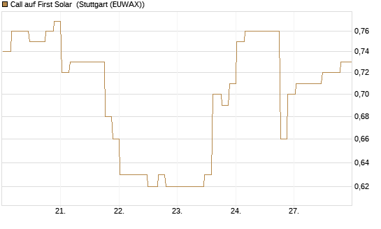 Call auf First Solar [Morgan Stanley & Co. Int. plc] Chart
