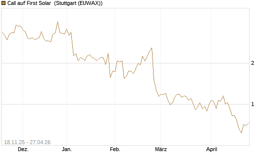 Call auf First Solar [Morgan Stanley & Co. Int. plc] Chart