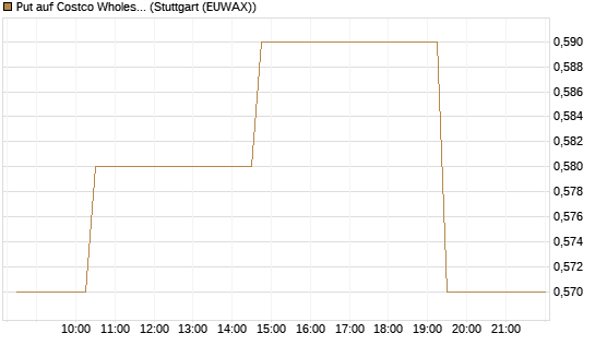 Put auf Costco Wholesale [Morgan Stanley & Co. Int. plc] Chart