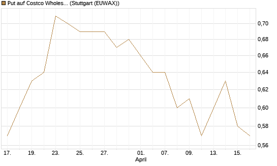 Put auf Costco Wholesale [Morgan Stanley & Co. Int. plc] Chart