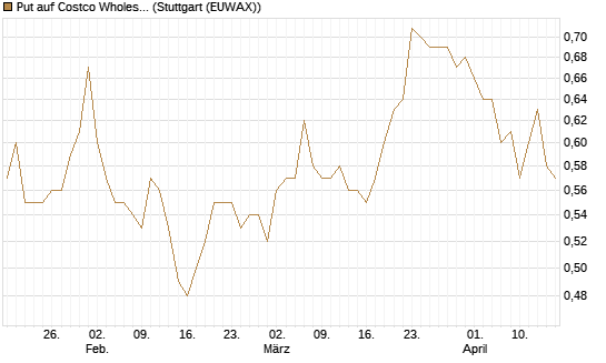 Put auf Costco Wholesale [Morgan Stanley & Co. Int. plc] Chart