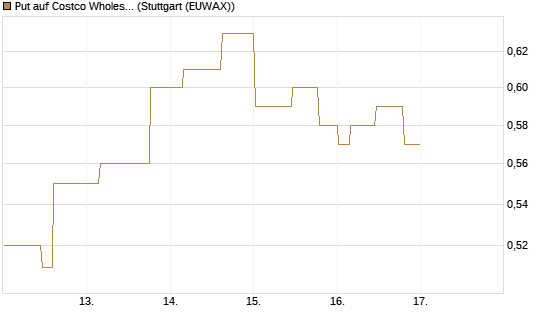 Put auf Costco Wholesale [Morgan Stanley & Co. Int. plc] Chart