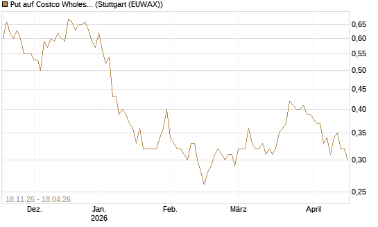 Put auf Costco Wholesale [Morgan Stanley & Co. Int. plc] Chart
