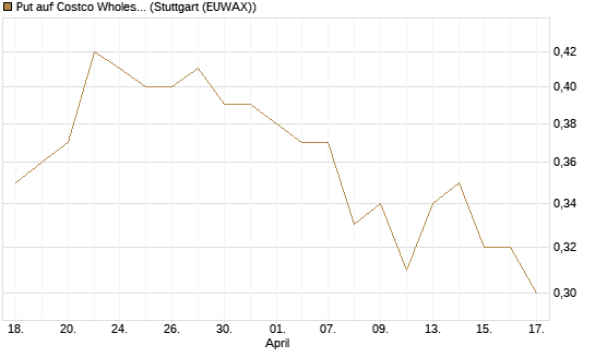 Put auf Costco Wholesale [Morgan Stanley & Co. Int. plc] Chart