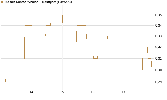 Put auf Costco Wholesale [Morgan Stanley & Co. Int. plc] Chart