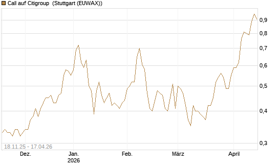 Call auf Citigroup [Morgan Stanley & Co. Int. plc] Chart
