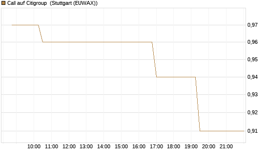 Call auf Citigroup [Morgan Stanley & Co. Int. plc] Chart