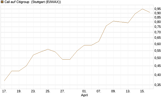Call auf Citigroup [Morgan Stanley & Co. Int. plc] Chart