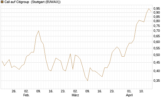 Call auf Citigroup [Morgan Stanley & Co. Int. plc] Chart