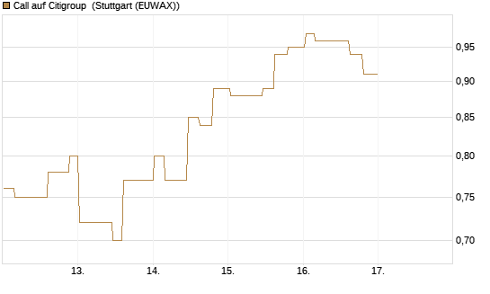 Call auf Citigroup [Morgan Stanley & Co. Int. plc] Chart