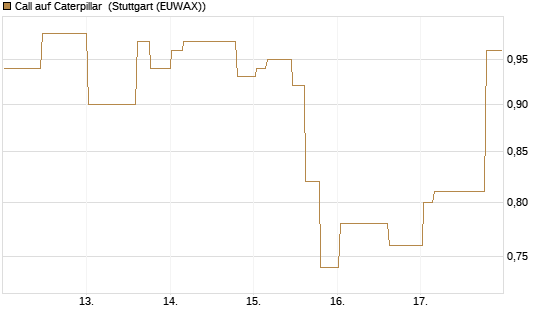 Call auf Caterpillar [Morgan Stanley & Co. Int. plc] Chart