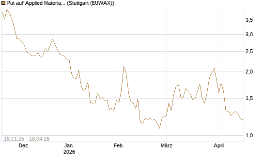 Put auf Applied Materials [Morgan Stanley & Co. Int. plc] Chart