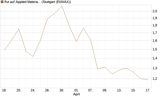 Put auf Applied Materials [Morgan Stanley & Co. Int. plc] Chart
