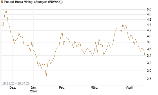 Put auf Hecla Mining [Morgan Stanley & Co. Int. plc] Chart