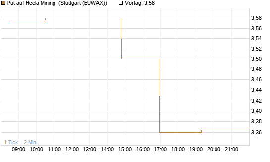 Put auf Hecla Mining [Morgan Stanley & Co. Int. plc] Chart