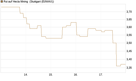 Put auf Hecla Mining [Morgan Stanley & Co. Int. plc] Chart