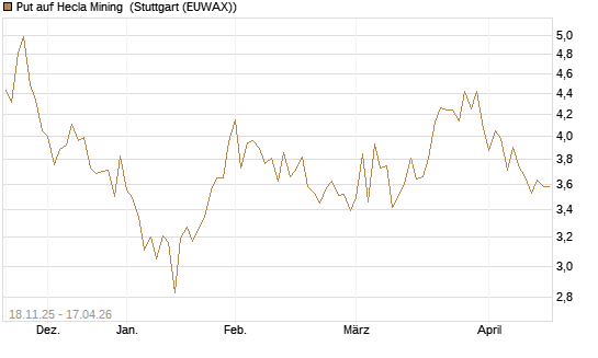Put auf Hecla Mining [Morgan Stanley & Co. Int. plc] Chart