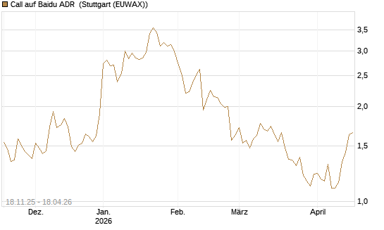 Call auf Baidu ADR [Morgan Stanley & Co. Int. plc] Chart