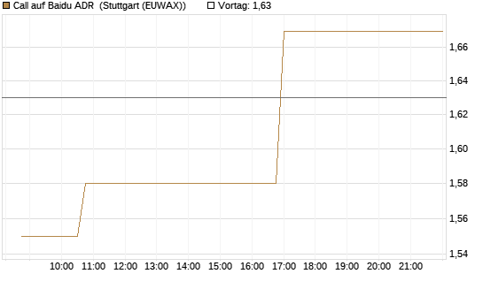 Call auf Baidu ADR [Morgan Stanley & Co. Int. plc] Chart