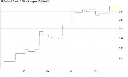 Call auf Baidu ADR [Morgan Stanley & Co. Int. plc] Chart