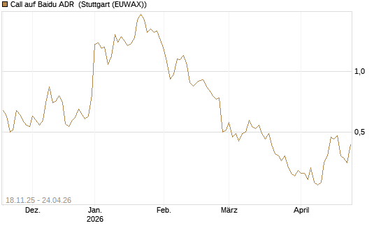 Call auf Baidu ADR [Morgan Stanley & Co. Int. plc] Chart
