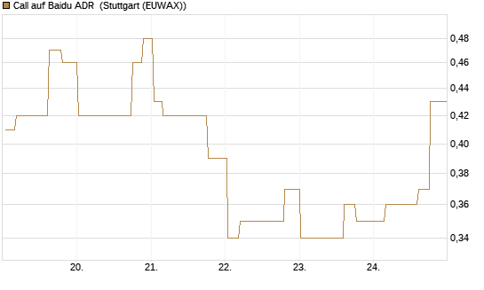 Call auf Baidu ADR [Morgan Stanley & Co. Int. plc] Chart