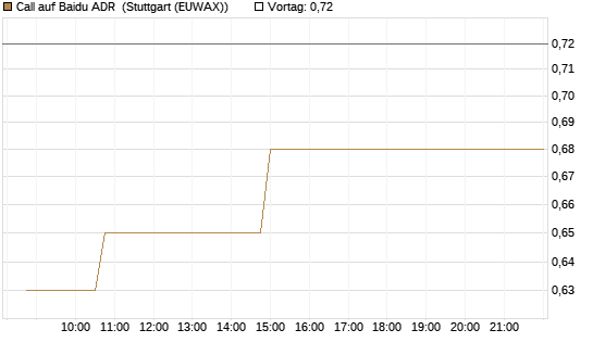 Call auf Baidu ADR [Morgan Stanley & Co. Int. plc] Chart