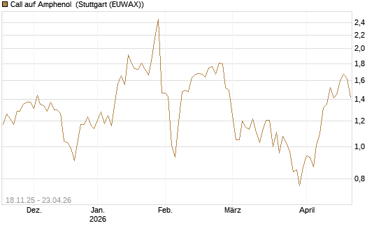 Call auf Amphenol [Morgan Stanley & Co. Int. plc] Chart