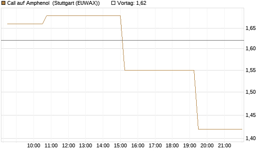 Call auf Amphenol [Morgan Stanley & Co. Int. plc] Chart