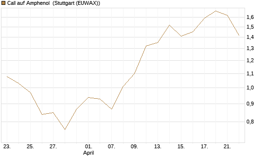 Call auf Amphenol [Morgan Stanley & Co. Int. plc] Chart
